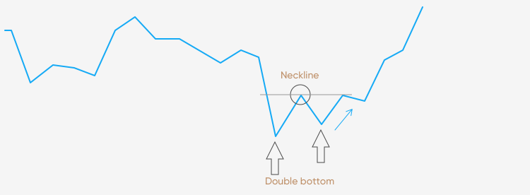 Double Top And Double Bottom Trading Explained